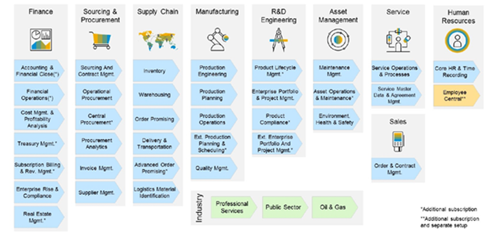 sap 4hana