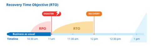 rto disaster recovery